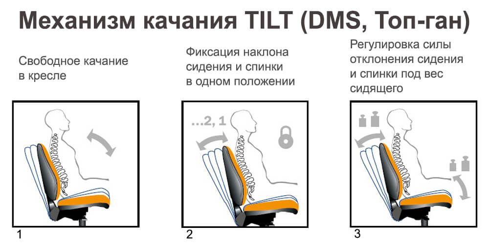 Характеристики механизма Tilt